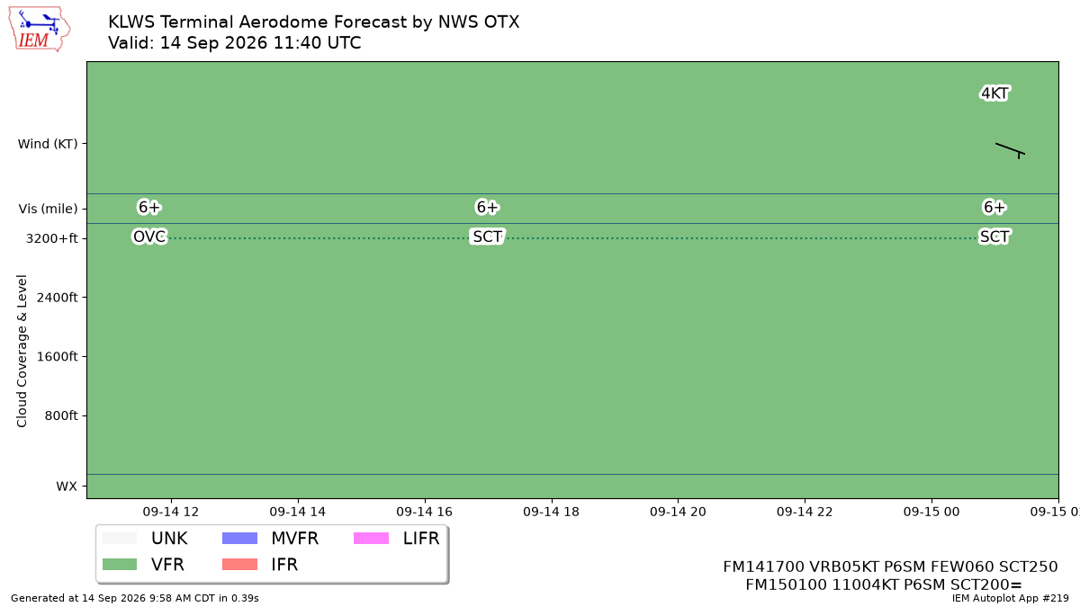 TAF Visualization for KLWS