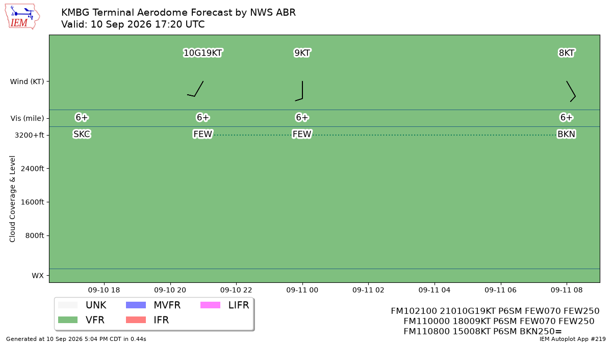TAF Visualization for KMBG