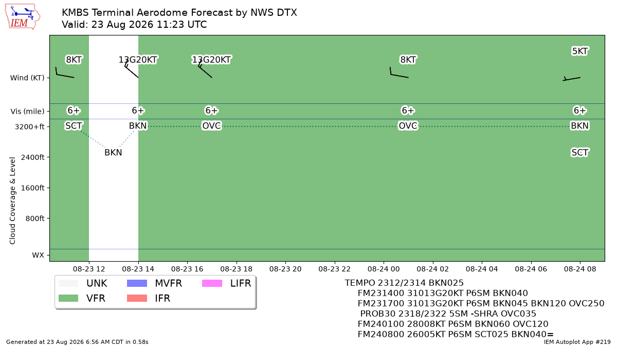 TAF Visualization for KMBS