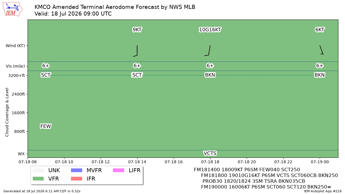 TAF Visualization for KMCO