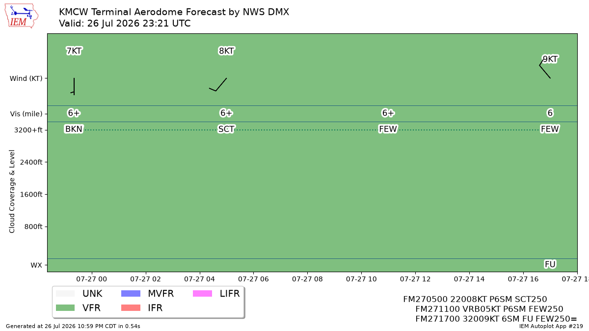 TAF Visualization for KMCW