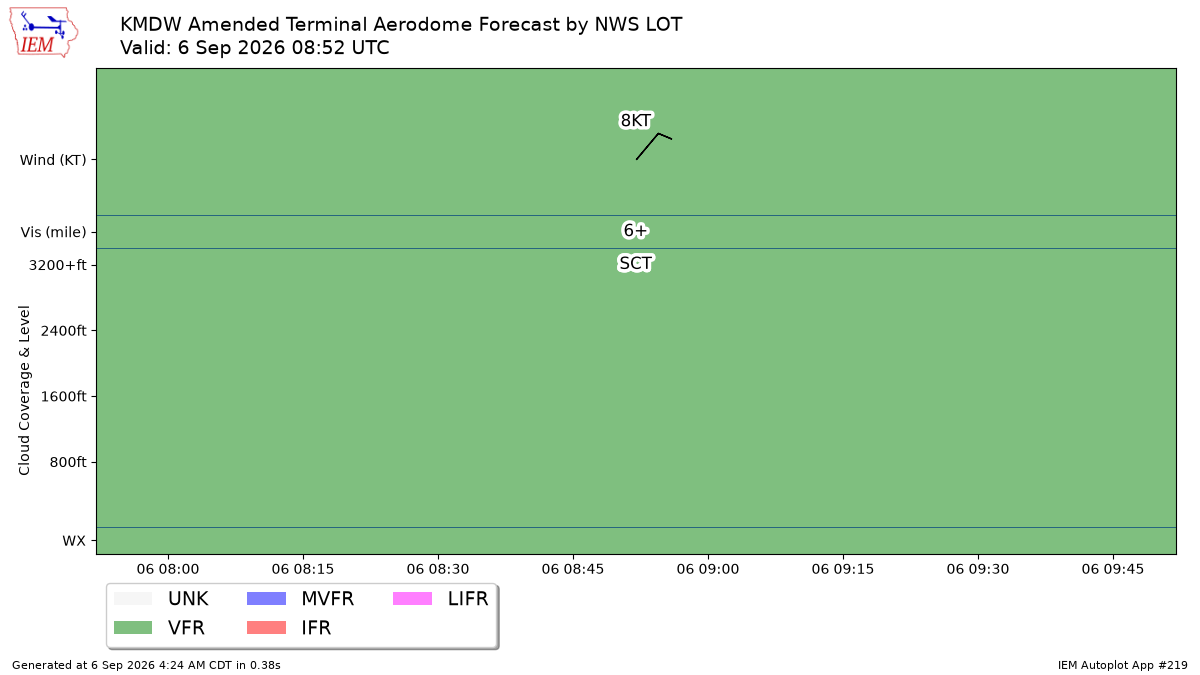 TAF Visualization for KMDW