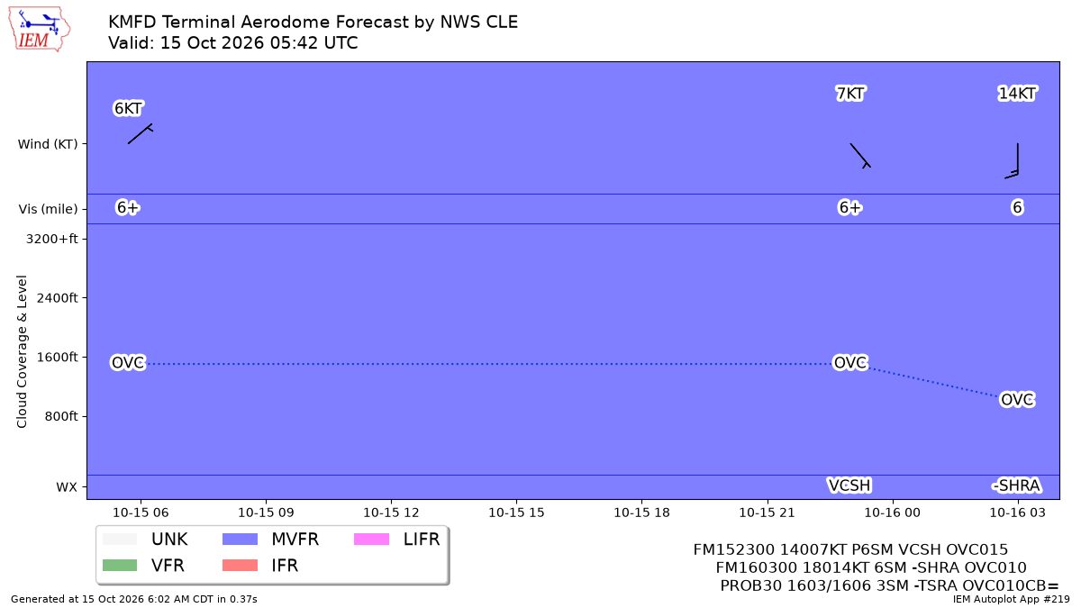 TAF Visualization for KMFD