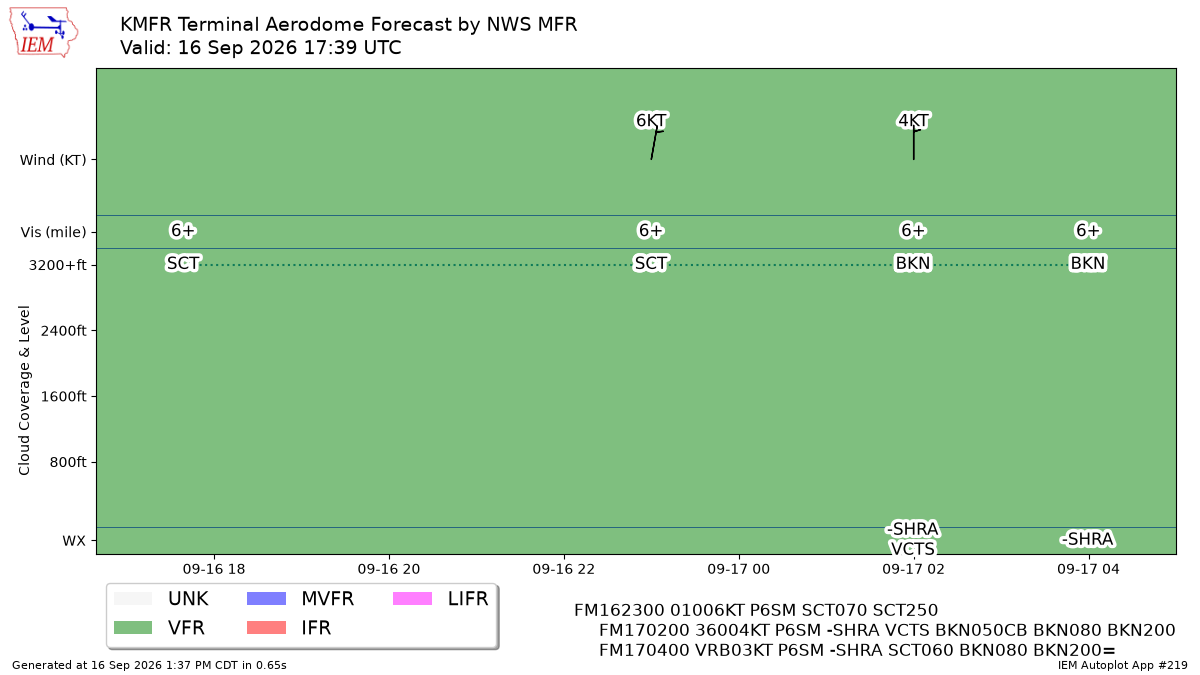 TAF Visualization for KMFR