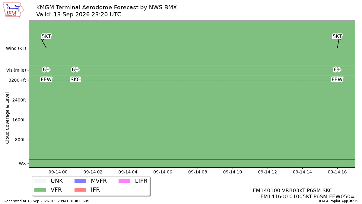 TAF Visualization for KMGM