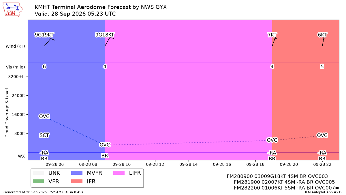 TAF Visualization for KMHT