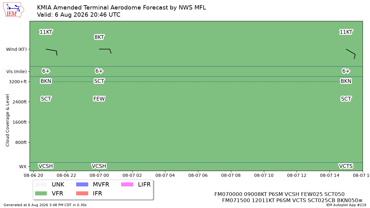 TAF Visualization for KMIA