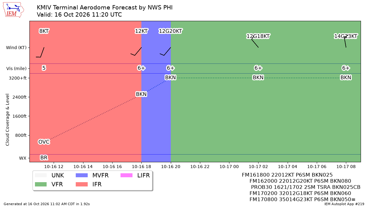TAF Visualization for KMIV