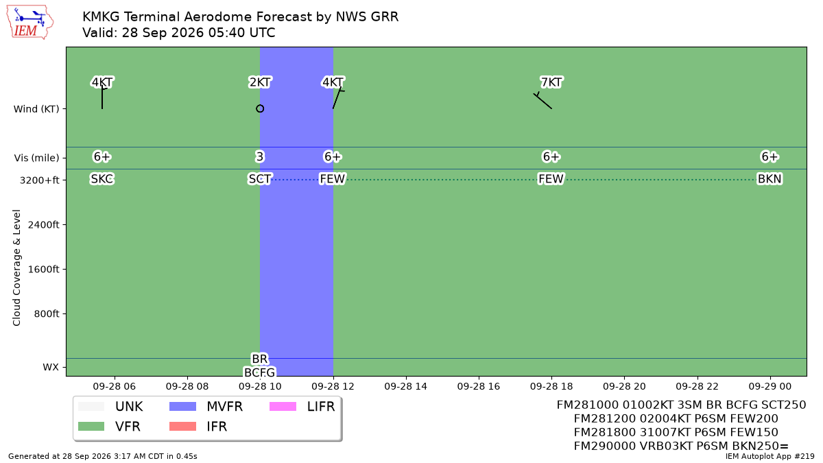 TAF Visualization for KMKG