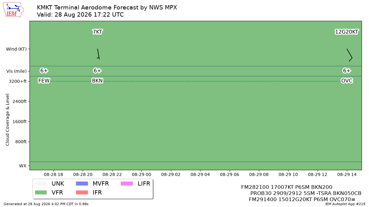 TAF Visualization for KMKT