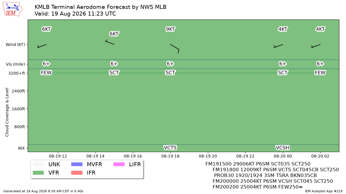 TAF Visualization for KMLB