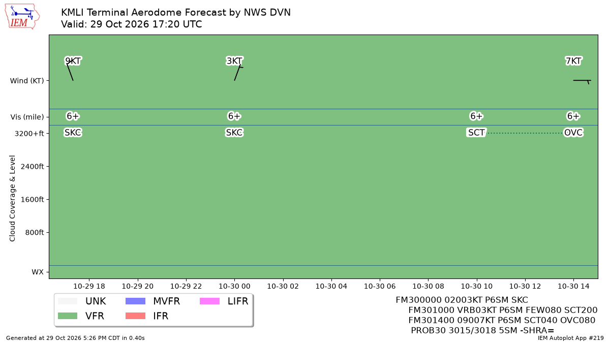 TAF Visualization for KMLI