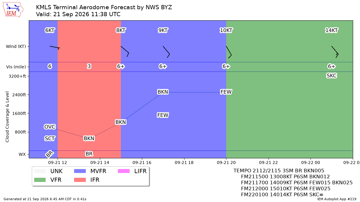 TAF Visualization for KMLS