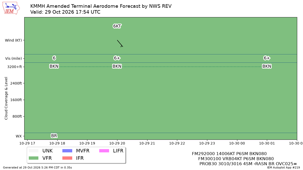 TAF Visualization for KMMH