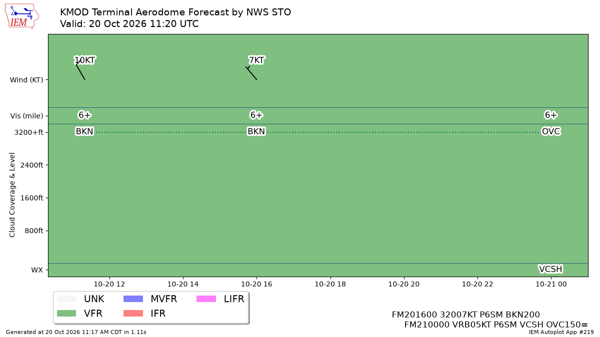 TAF Visualization for KMOD