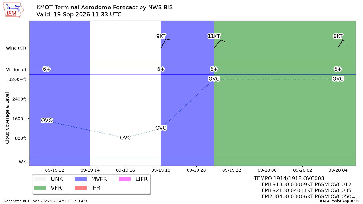 TAF Visualization for KMOT