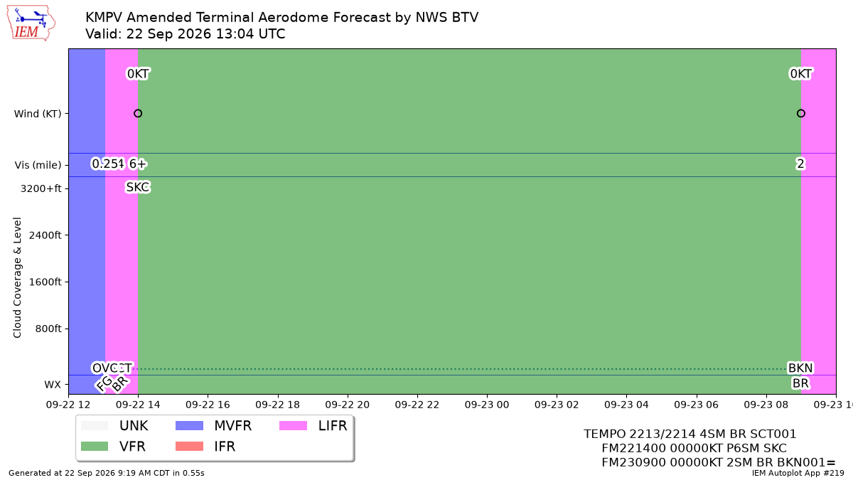 TAF Visualization for KMPV