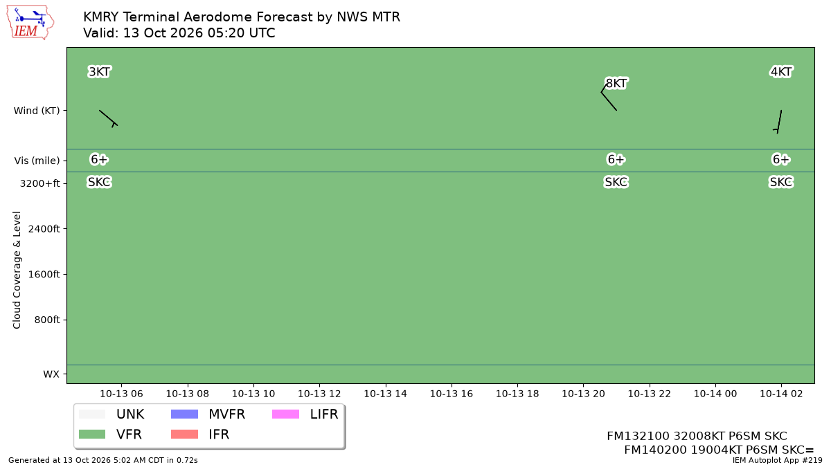 TAF Visualization for KMRY