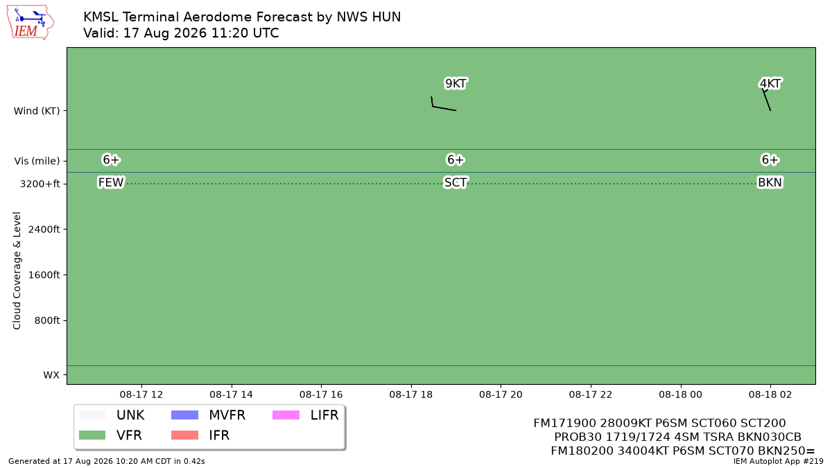 TAF Visualization for KMSL