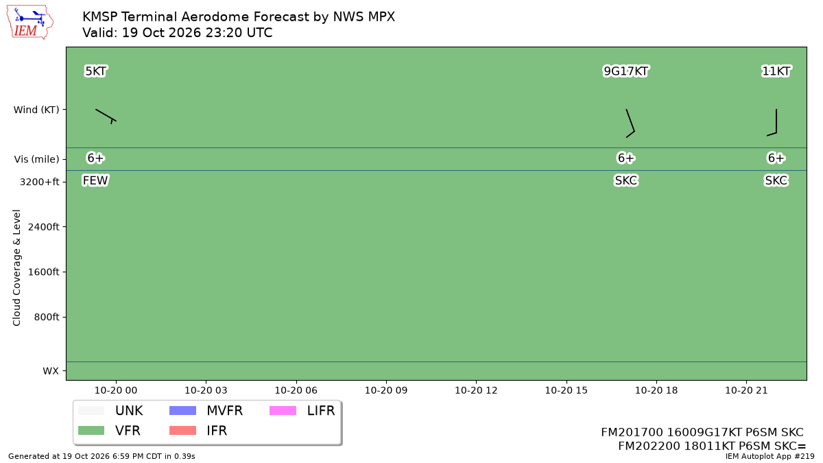 TAF Visualization for KMSP