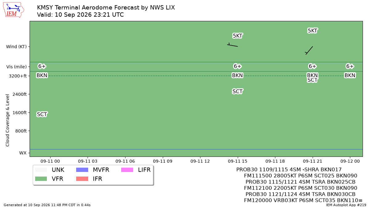 TAF Visualization for KMSY
