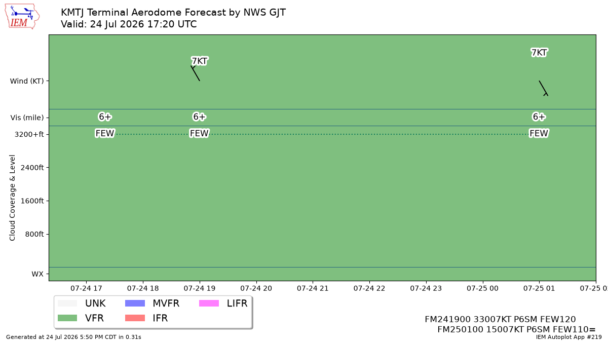 TAF Visualization for KMTJ