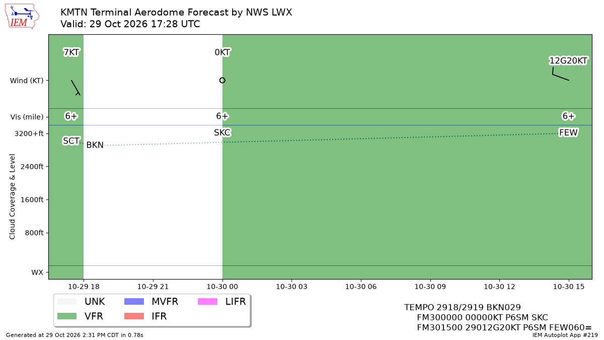 TAF Visualization for KMTN