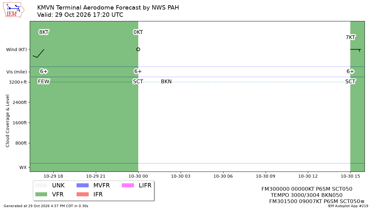 TAF Visualization for KMVN