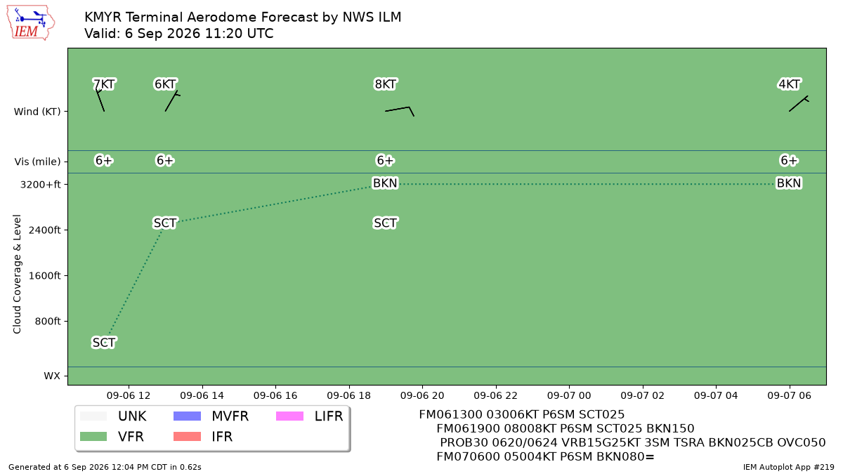 TAF Visualization for KMYR