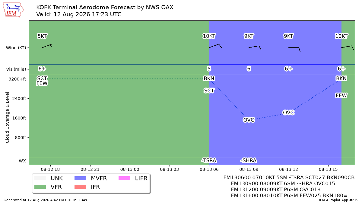 TAF Visualization for KOFK