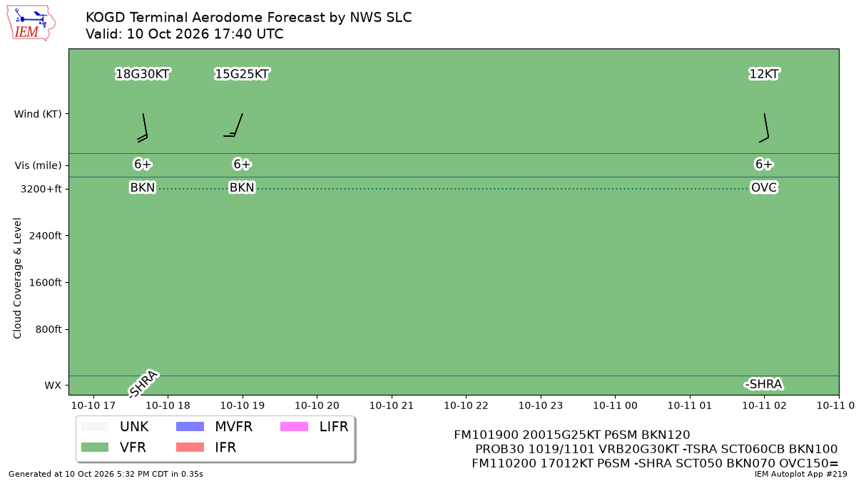 TAF Visualization for KOGD