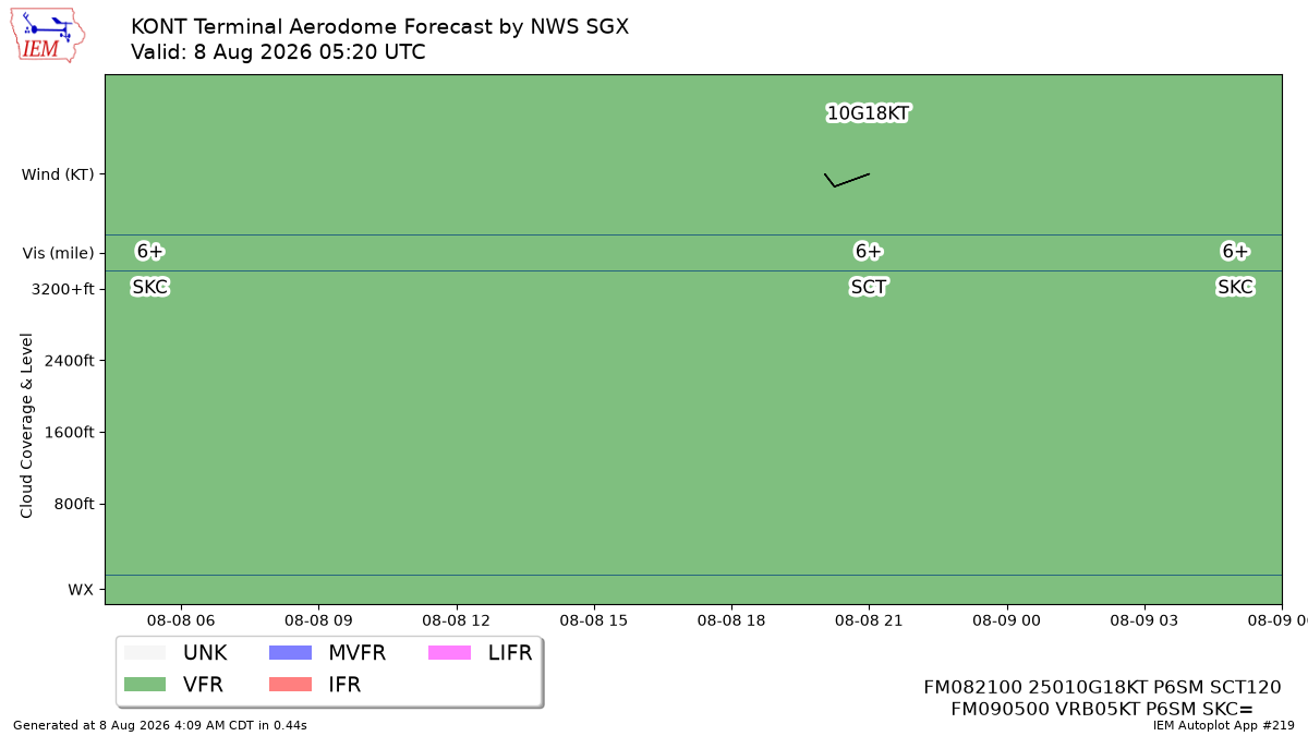 TAF Visualization for KONT