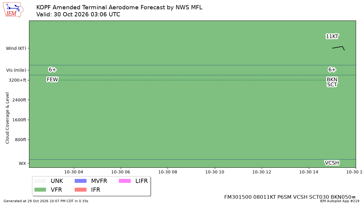 TAF Visualization for KOPF