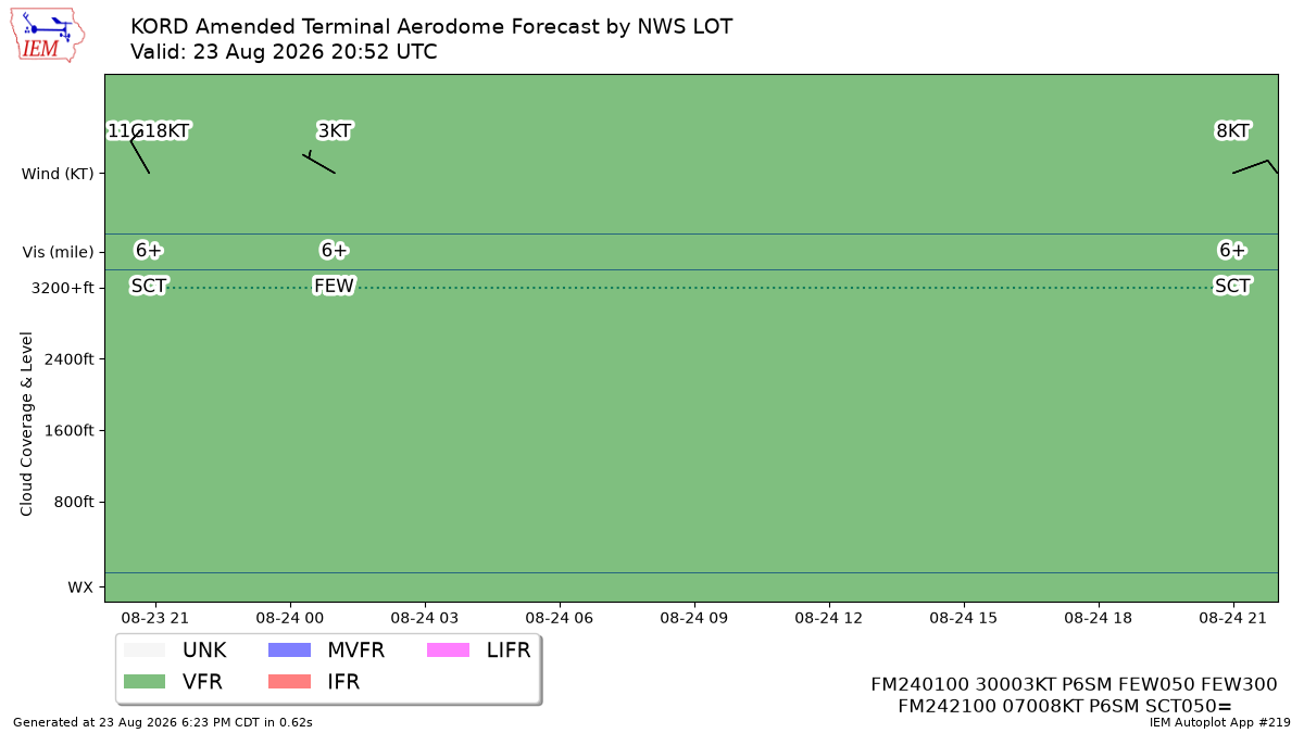 TAF Visualization for KORD