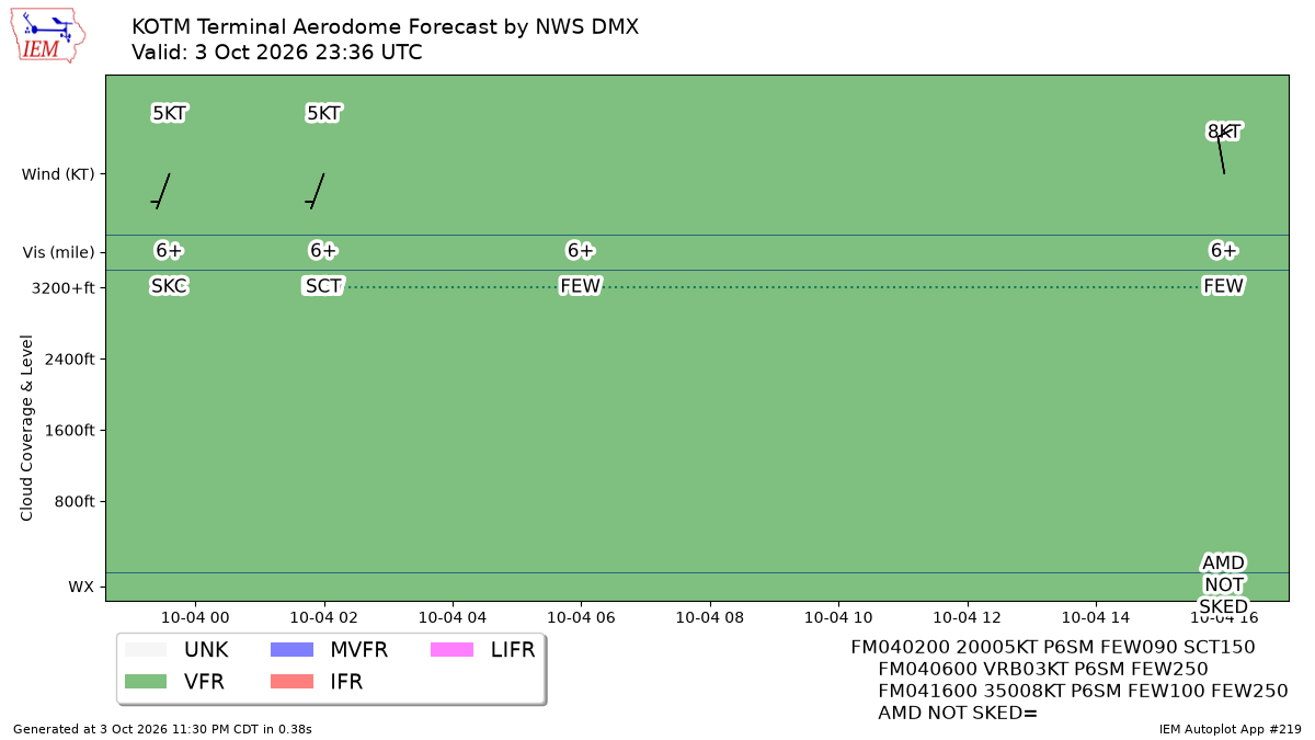 TAF Visualization for KOTM