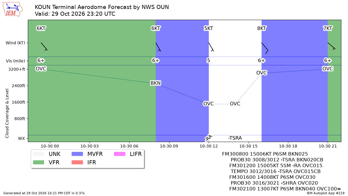 TAF Visualization for KOUN