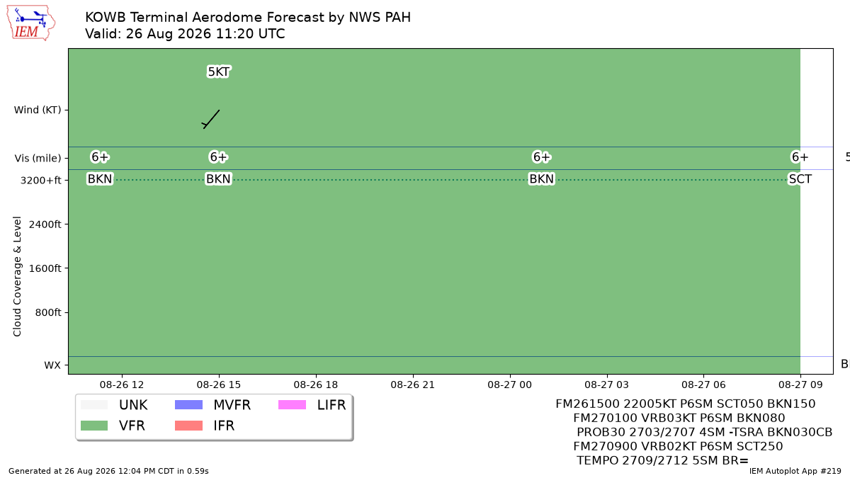 TAF Visualization for KOWB