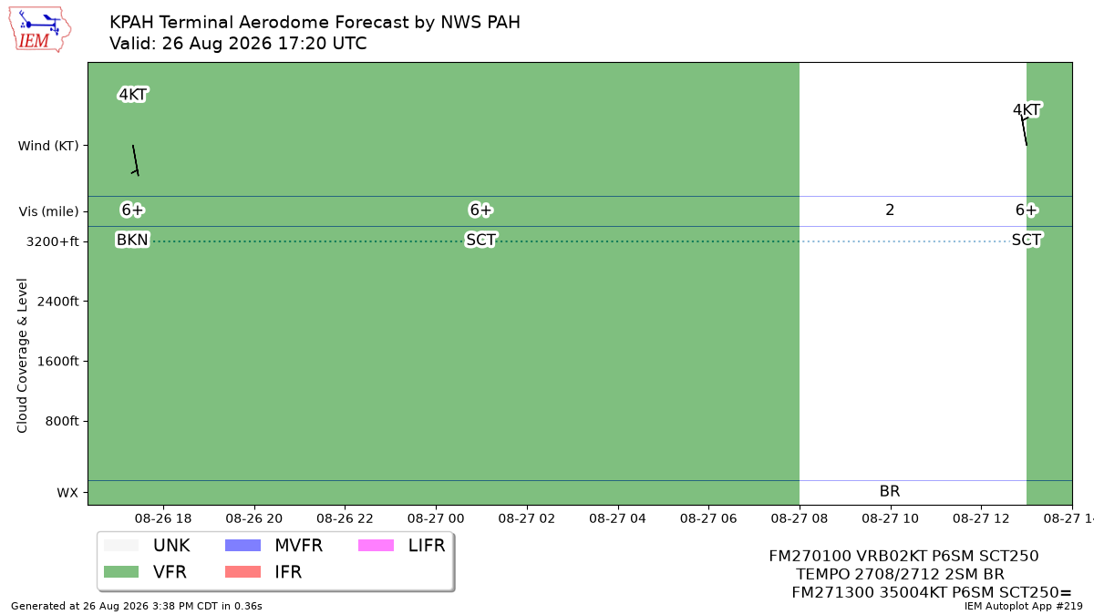 TAF Visualization for KPAH