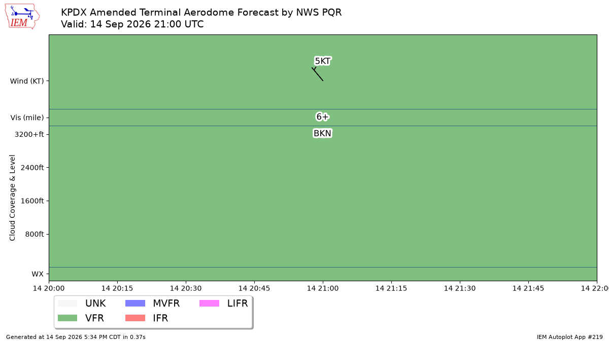 TAF Visualization for KPDX