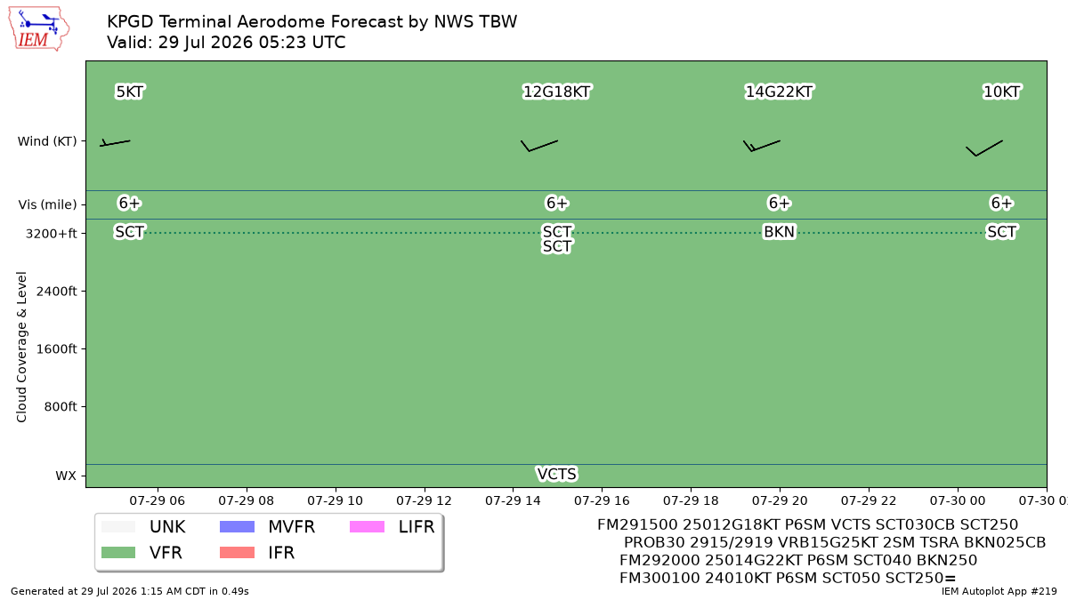 TAF Visualization for KPGD
