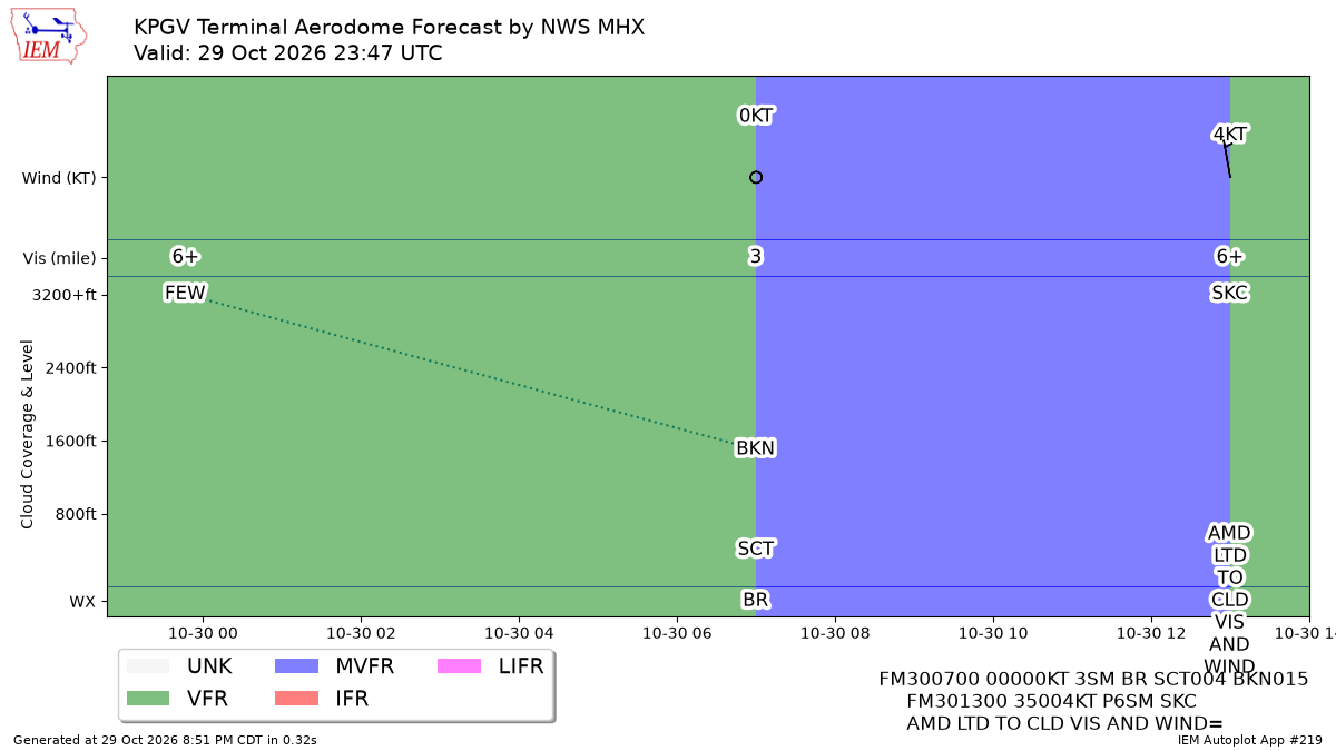 TAF Visualization for KPGV