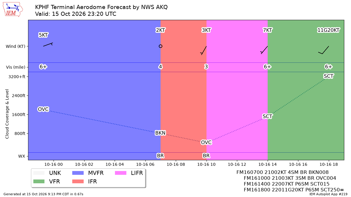 TAF Visualization for KPHF