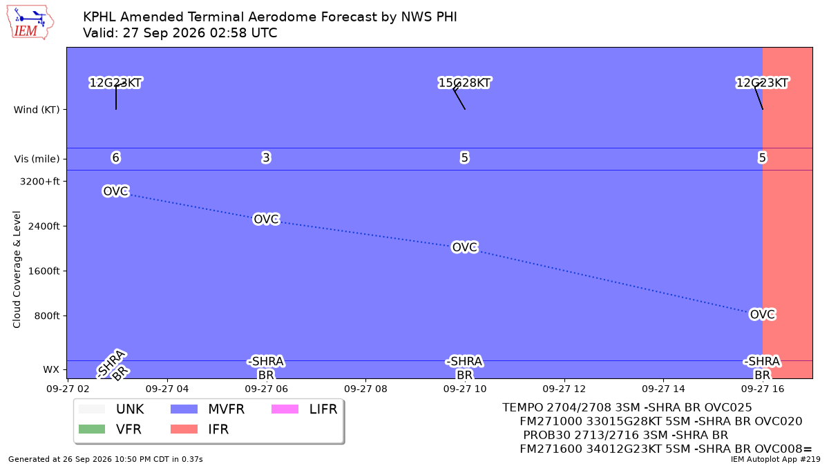 TAF Visualization for KPHL