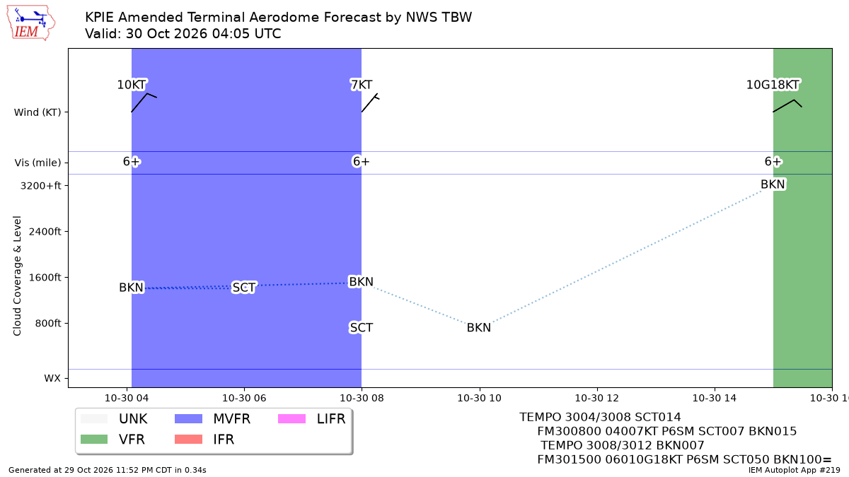 TAF Visualization for KPIE