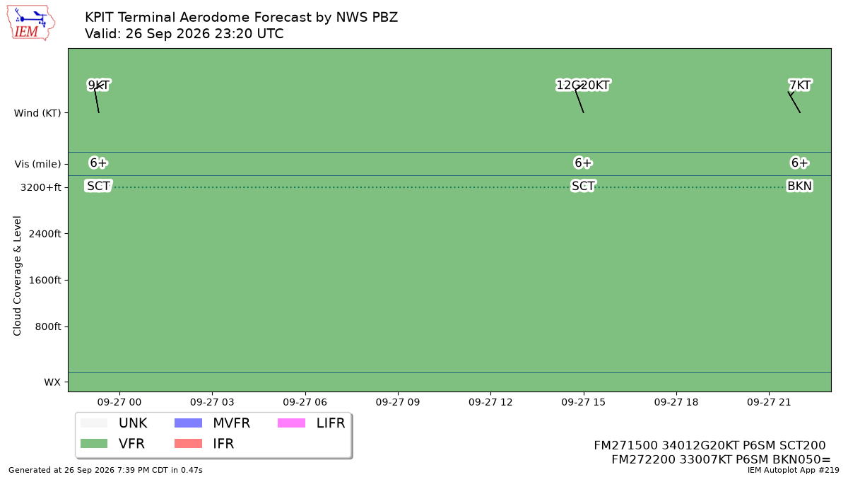 TAF Visualization for KPIT