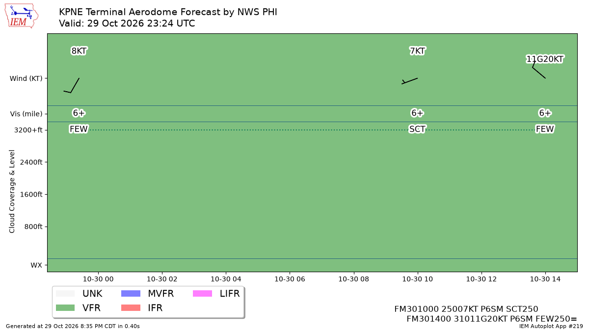 TAF Visualization for KPNE