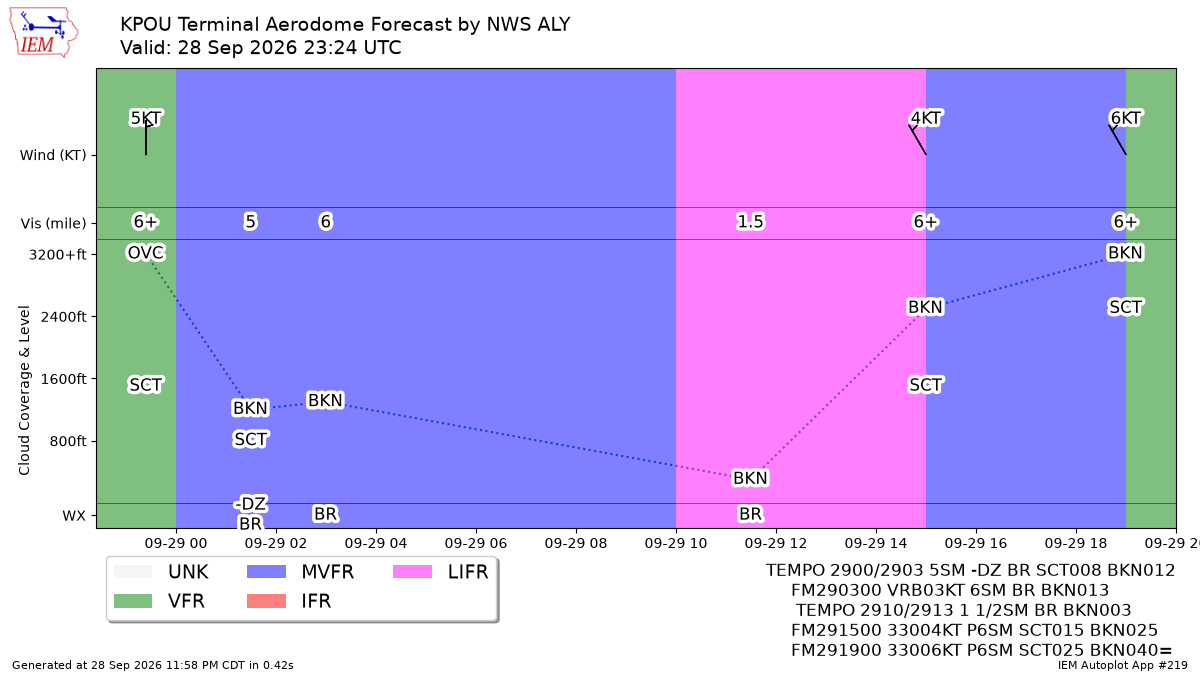TAF Visualization for KPOU