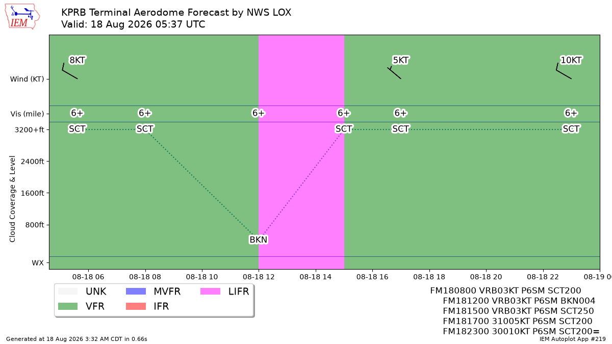 TAF Visualization for KPRB