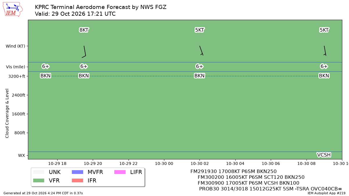TAF Visualization for KPRC
