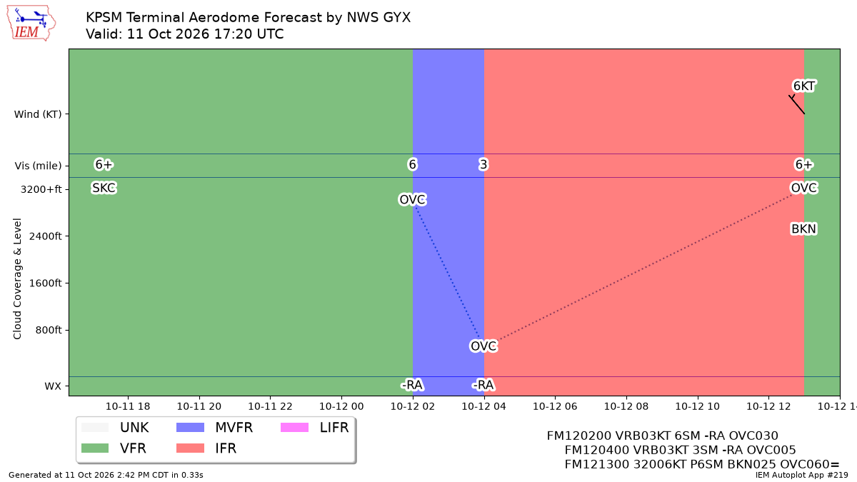 TAF Visualization for KPSM